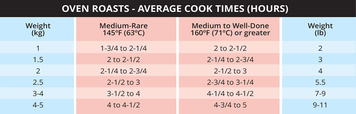 Roast Beef Cook Time Chart