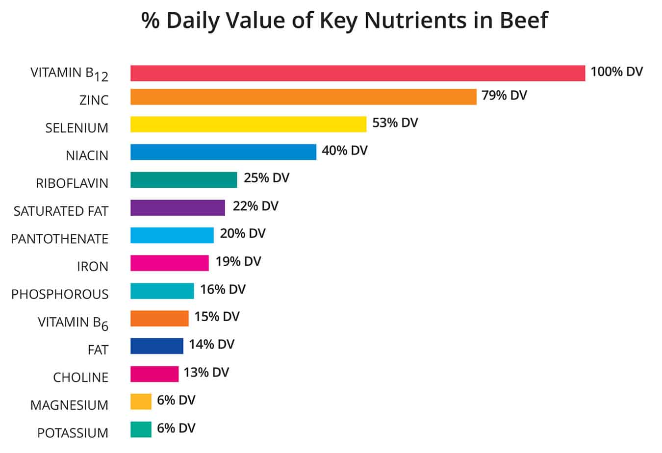 what vitamins are in beef