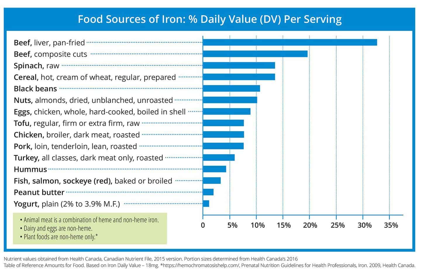 Food Sources of Iron Chart 1 ThinkBeef