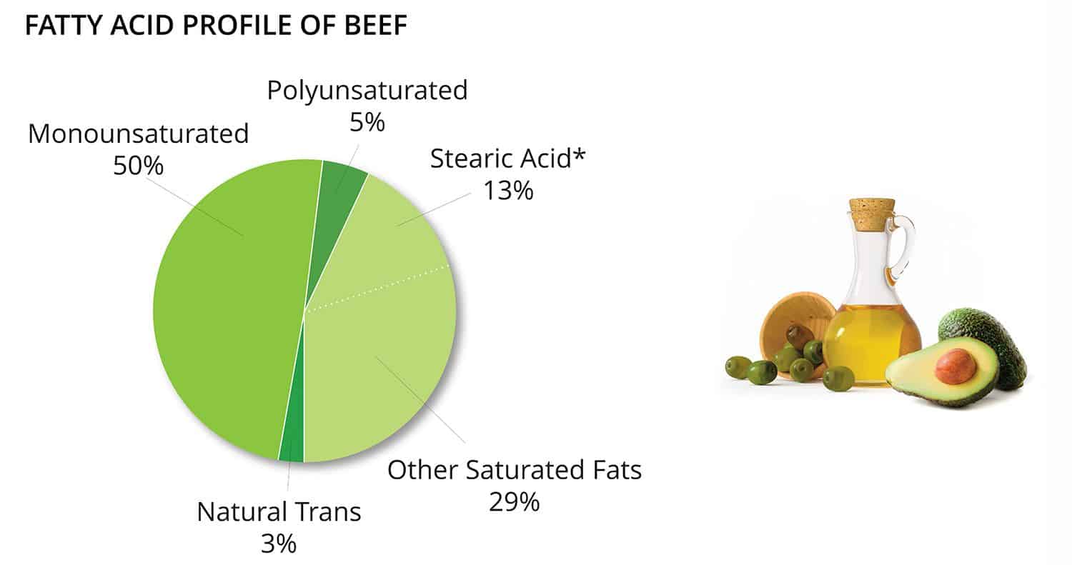 unsaturated fat diagram