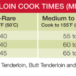 Tenderloin-Cooking-Time-Chart