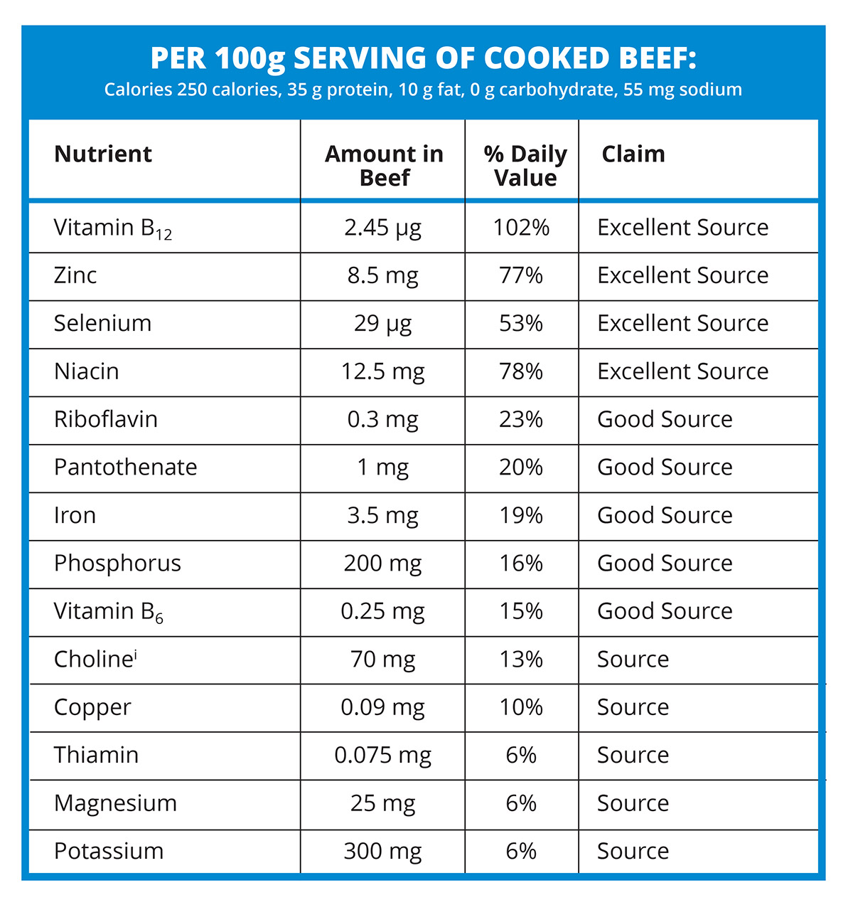 Roast Beef Nutrition Per 100g