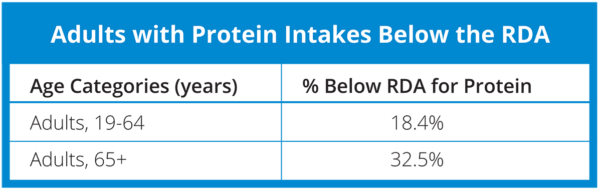 Protein-Page_Protein-Intakes